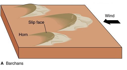 File:Barchan dune.jpg - Wikimedia Commons
